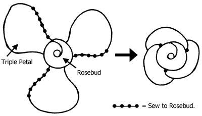 Diagram showing arrangement of triple petal and rosebud.